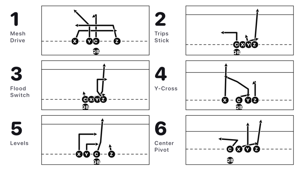 A six-play QB wristband card exported from Routr: 1 Mesh Drive, 2 Trips Stick, 3 Flood Switch, 4 Y-Cross, 5 Levels and 6 Center Pivot, each with its routes drawn in black.