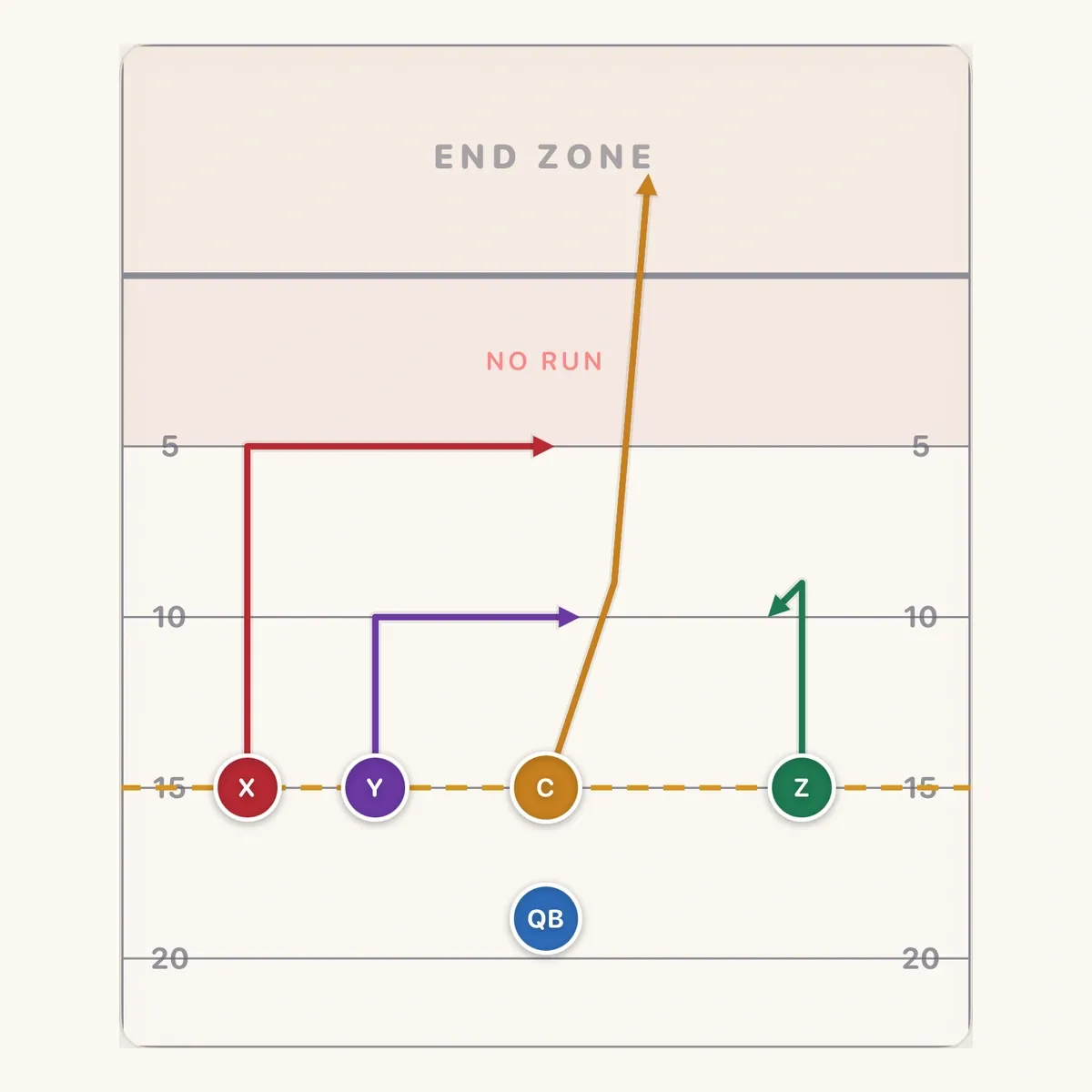 Levels with in-breaking routes at 5 and 10 yards below the seam.